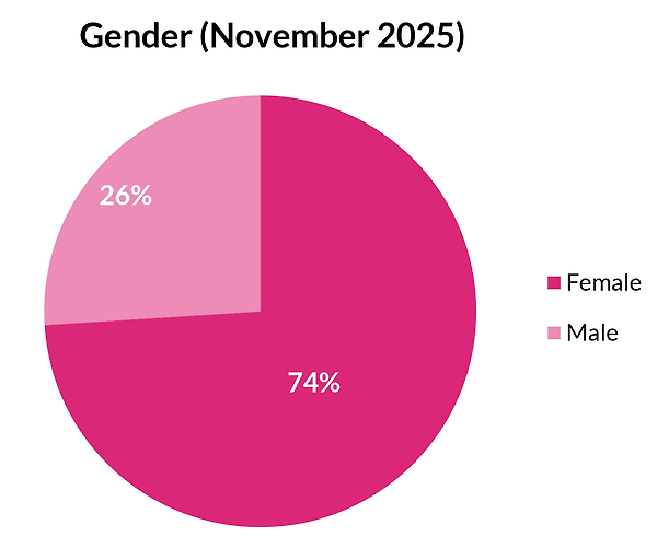 Könsfördelning av nettoomsättning