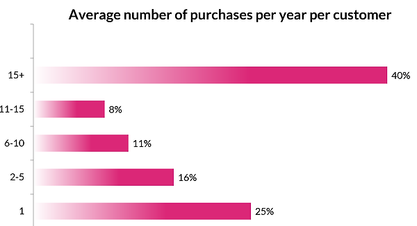 Sannolikhet att köpa segment