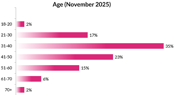 Åldersfördelning av Refunders medlemmar